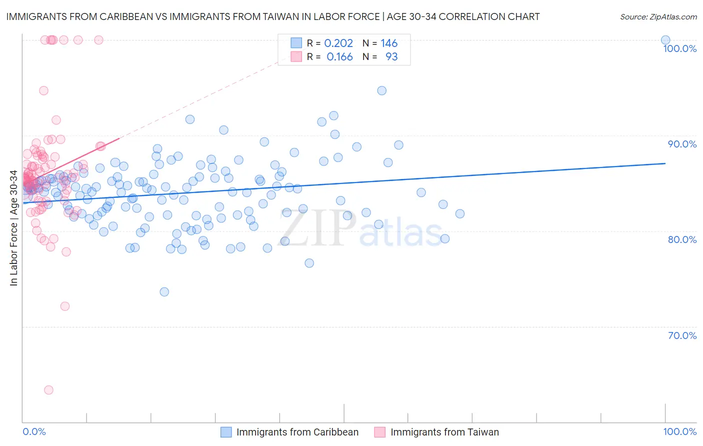 Immigrants from Caribbean vs Immigrants from Taiwan In Labor Force | Age 30-34