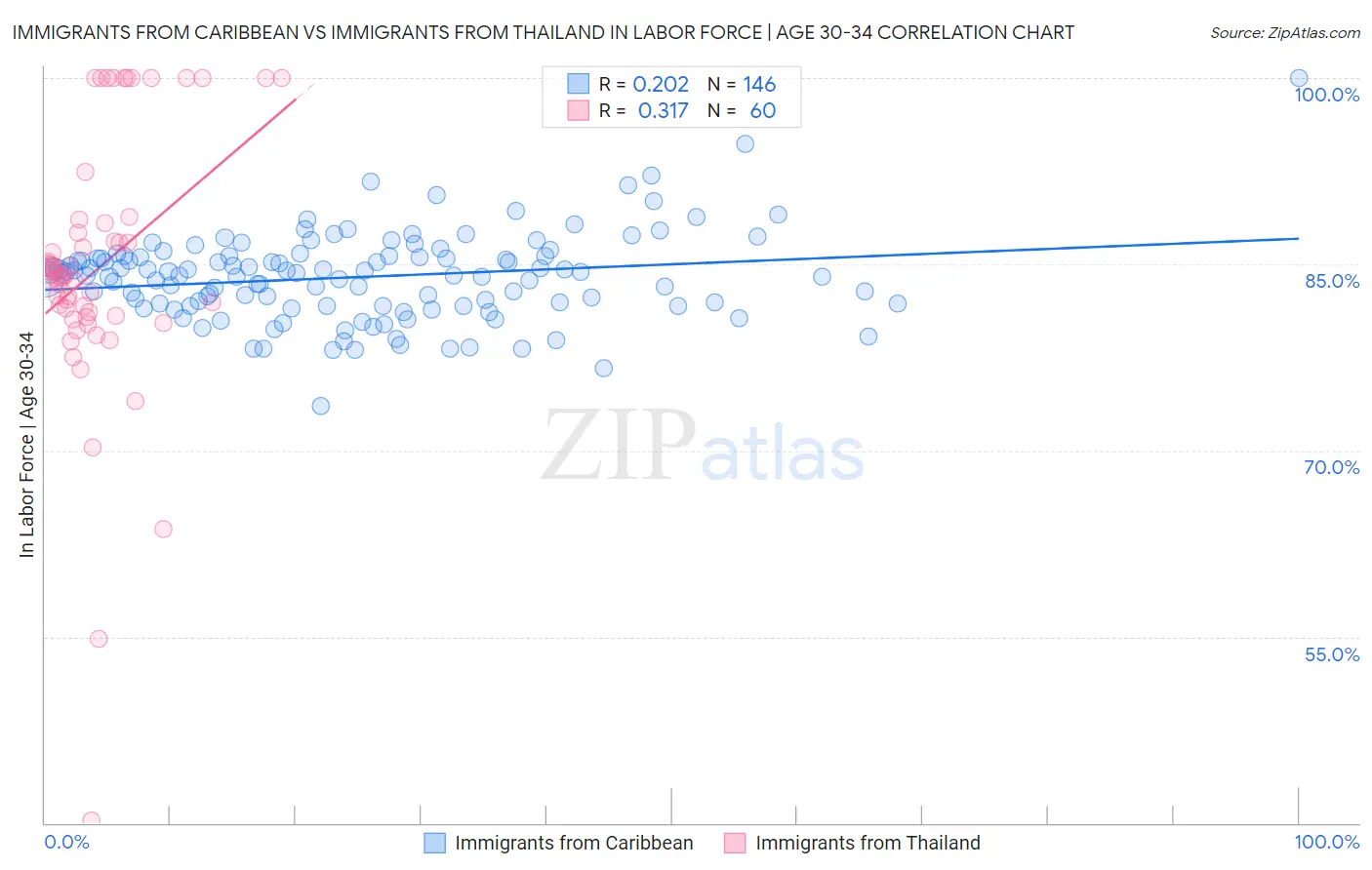 Immigrants from Caribbean vs Immigrants from Thailand In Labor Force | Age 30-34