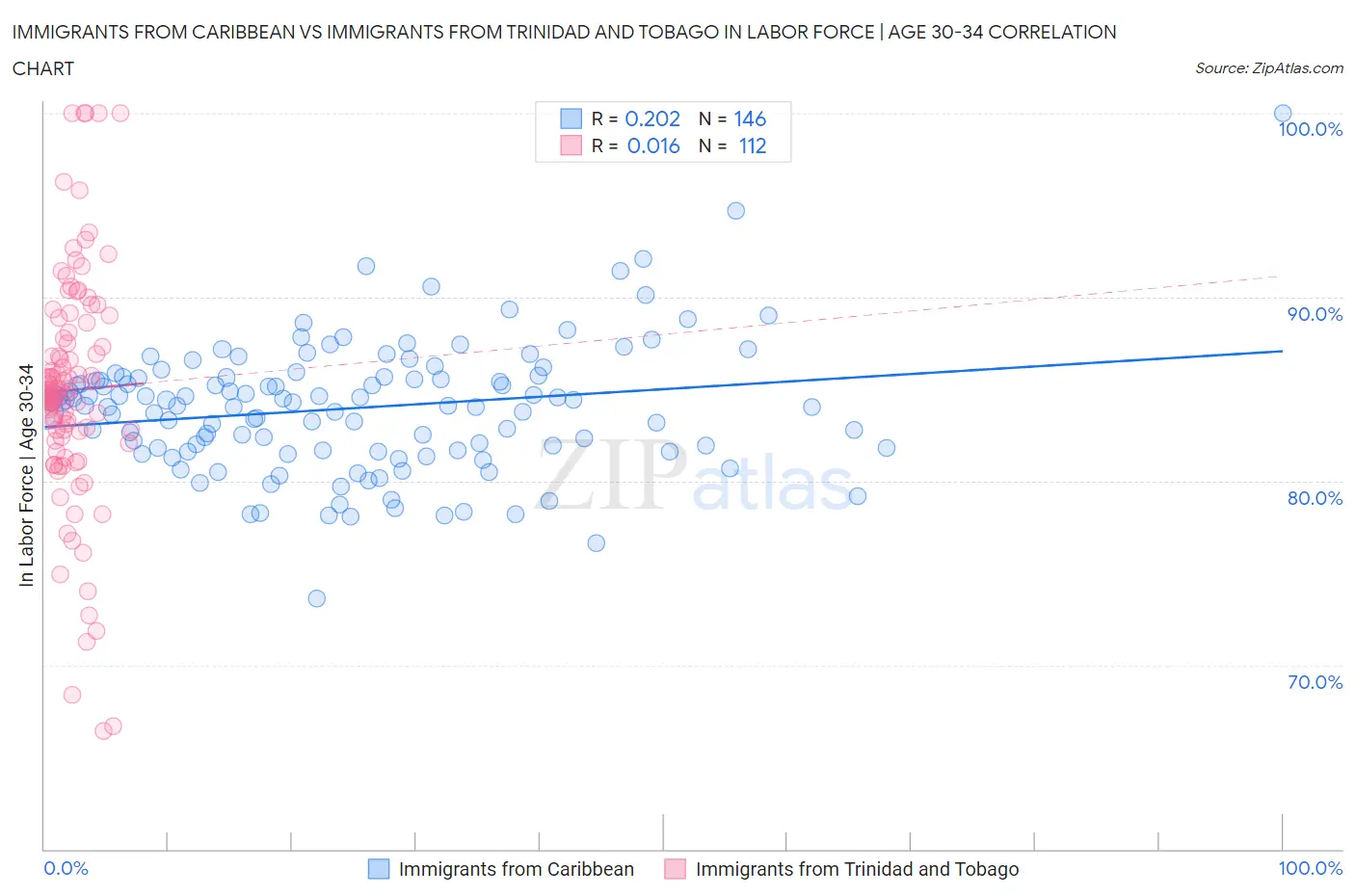 Immigrants from Caribbean vs Immigrants from Trinidad and Tobago In Labor Force | Age 30-34