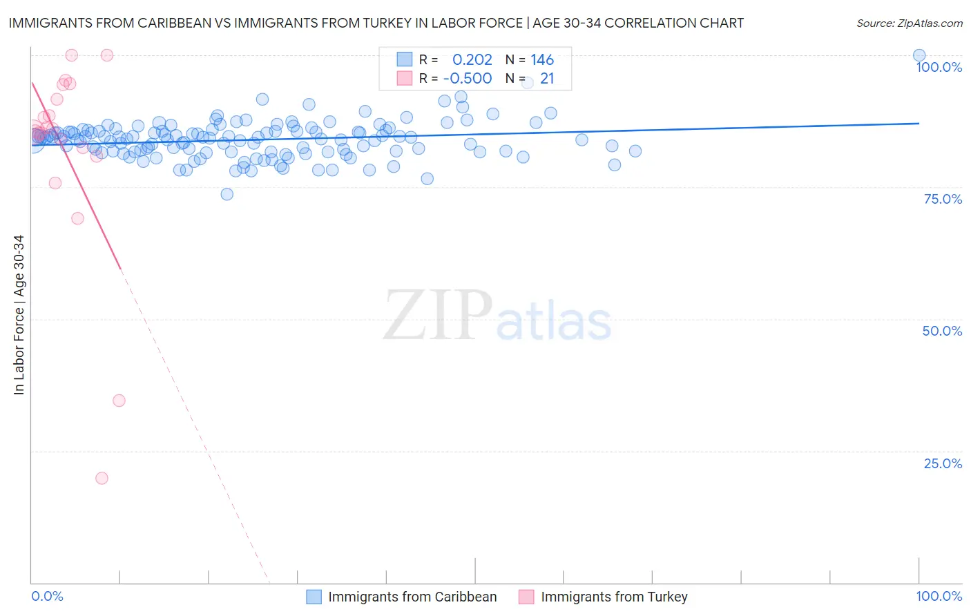 Immigrants from Caribbean vs Immigrants from Turkey In Labor Force | Age 30-34