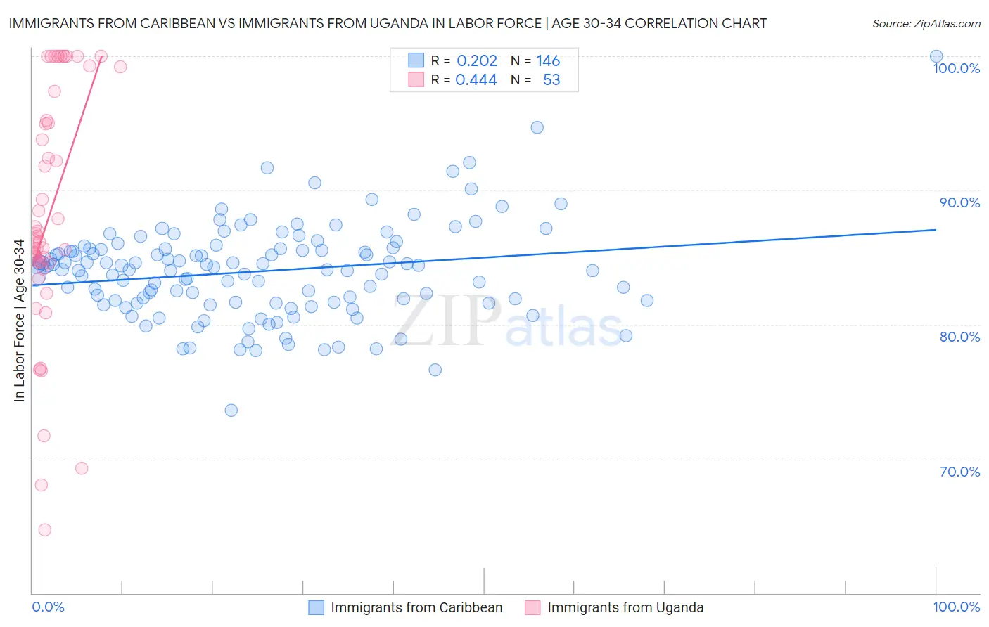 Immigrants from Caribbean vs Immigrants from Uganda In Labor Force | Age 30-34