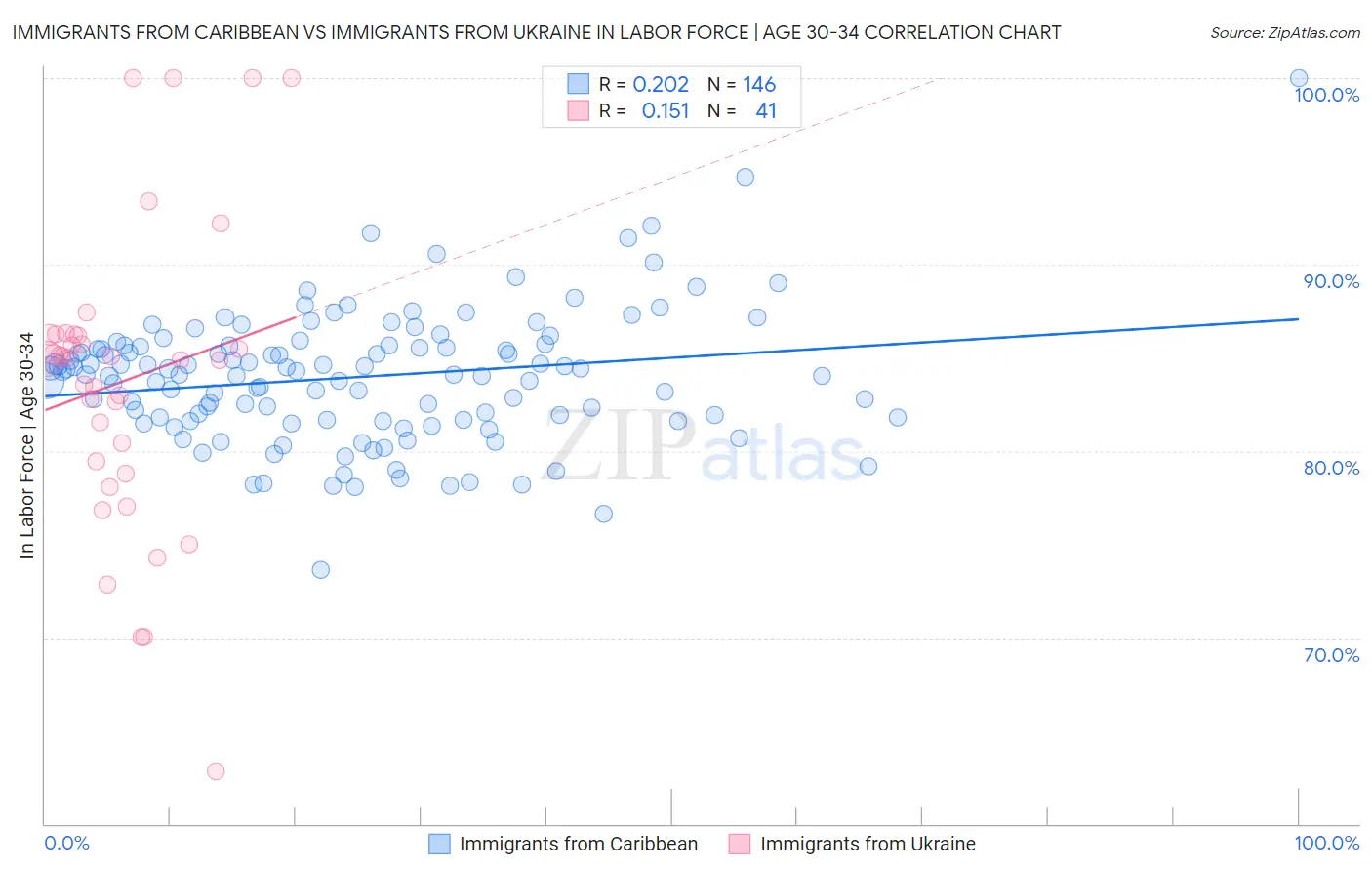 Immigrants from Caribbean vs Immigrants from Ukraine In Labor Force | Age 30-34