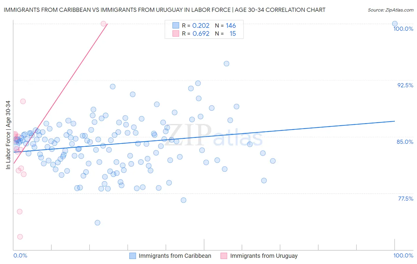 Immigrants from Caribbean vs Immigrants from Uruguay In Labor Force | Age 30-34