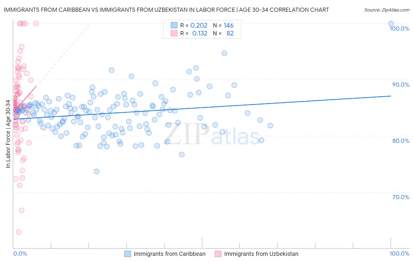 Immigrants from Caribbean vs Immigrants from Uzbekistan In Labor Force | Age 30-34