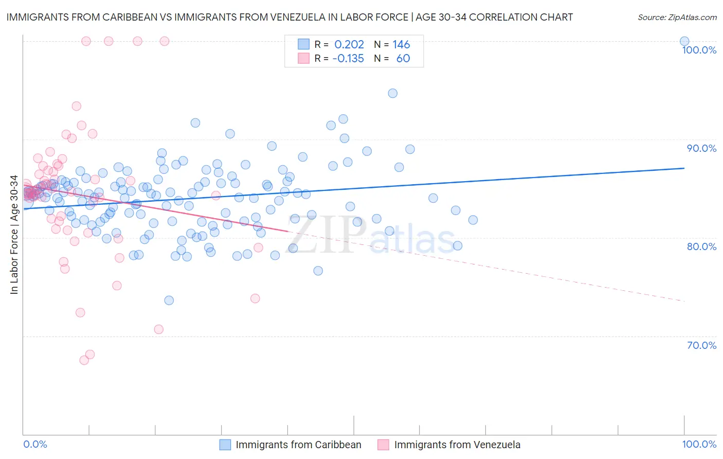 Immigrants from Caribbean vs Immigrants from Venezuela In Labor Force | Age 30-34