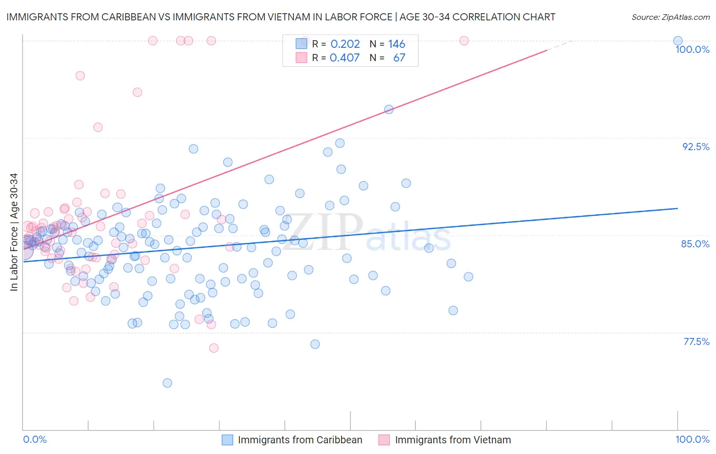 Immigrants from Caribbean vs Immigrants from Vietnam In Labor Force | Age 30-34