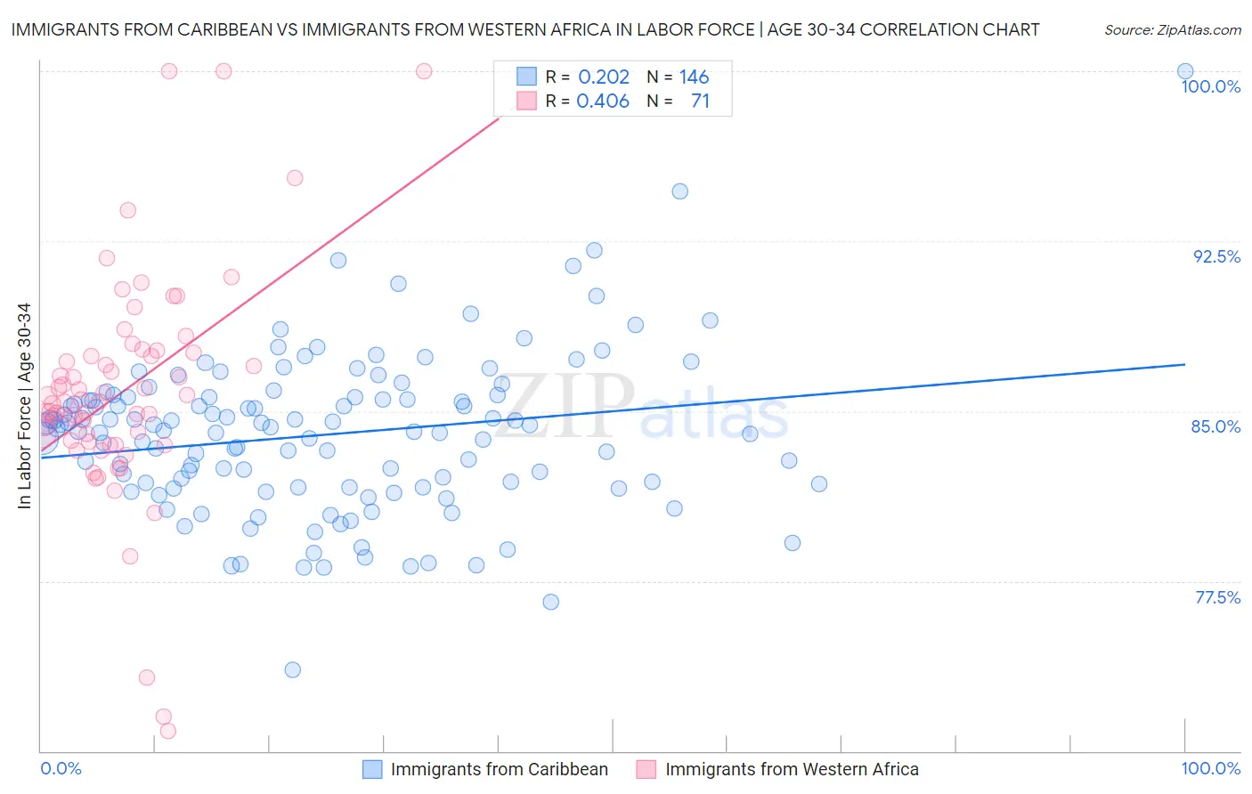 Immigrants from Caribbean vs Immigrants from Western Africa In Labor Force | Age 30-34