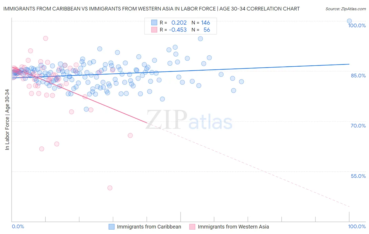 Immigrants from Caribbean vs Immigrants from Western Asia In Labor Force | Age 30-34