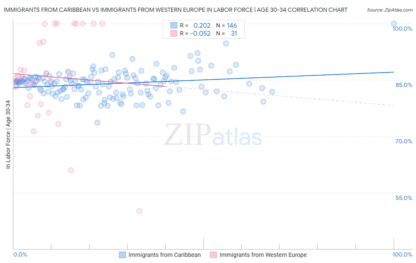 Immigrants from Caribbean vs Immigrants from Western Europe In Labor Force | Age 30-34