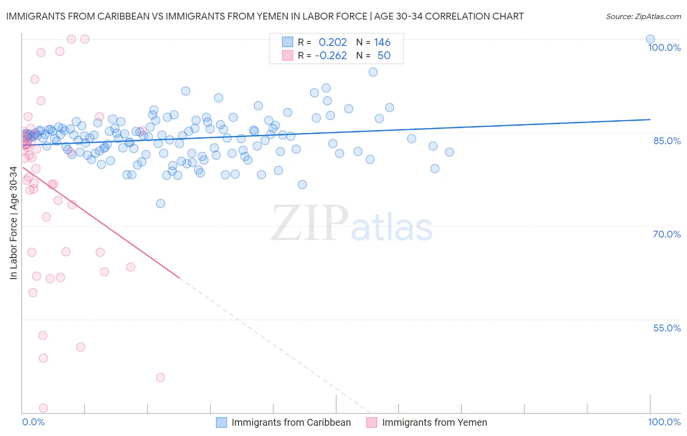 Immigrants from Caribbean vs Immigrants from Yemen In Labor Force | Age 30-34