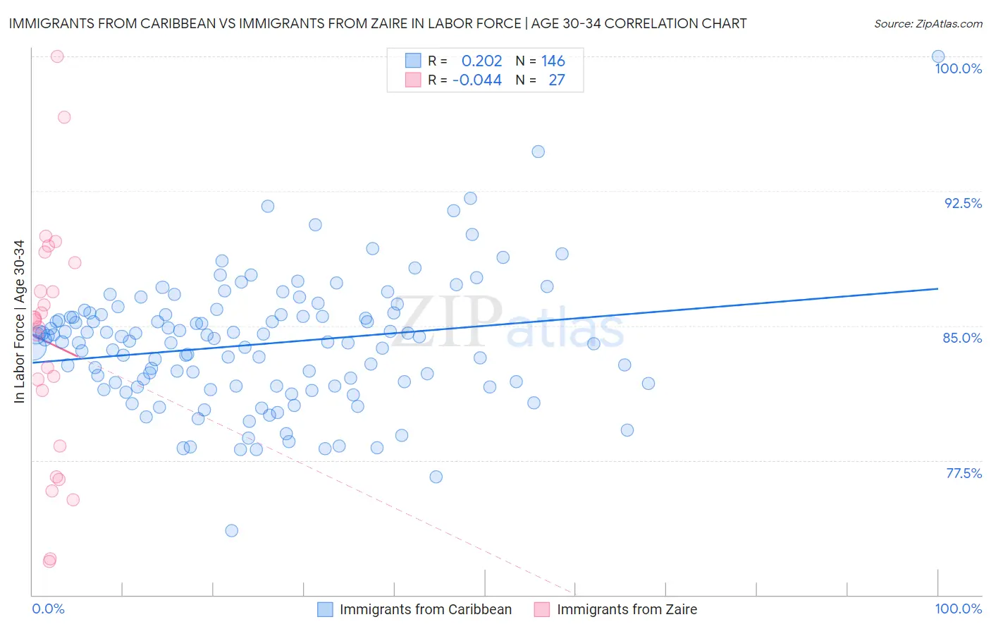 Immigrants from Caribbean vs Immigrants from Zaire In Labor Force | Age 30-34