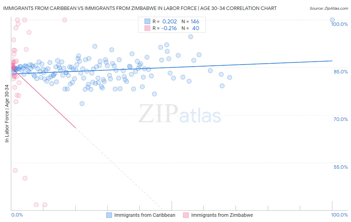 Immigrants from Caribbean vs Immigrants from Zimbabwe In Labor Force | Age 30-34