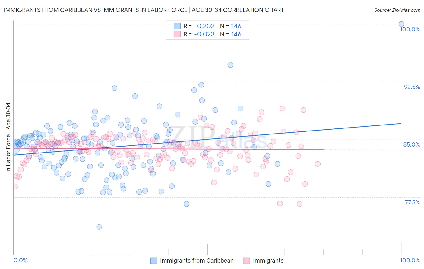 Immigrants from Caribbean vs Immigrants In Labor Force | Age 30-34