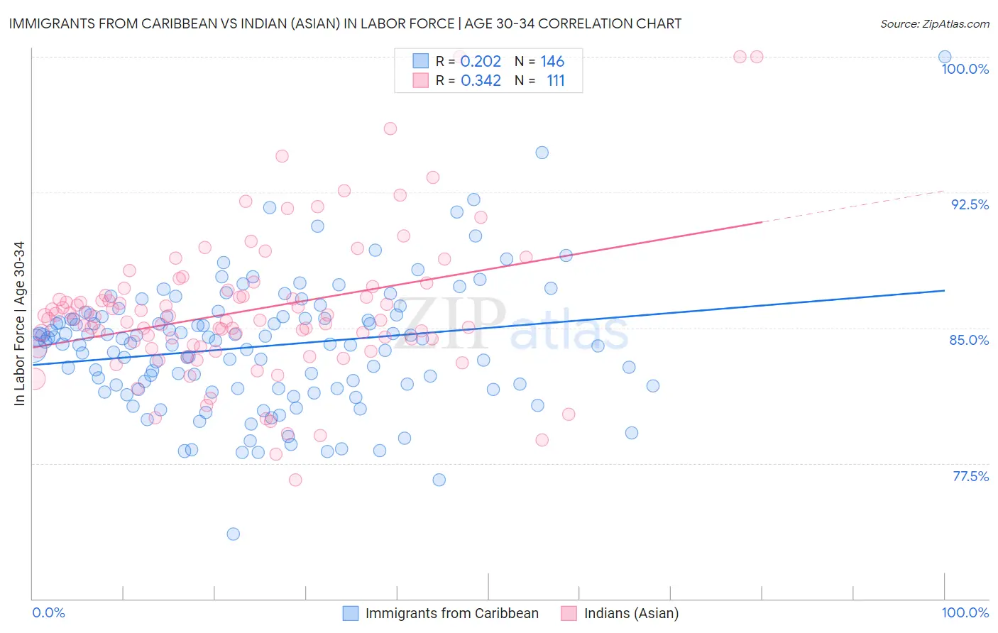 Immigrants from Caribbean vs Indian (Asian) In Labor Force | Age 30-34