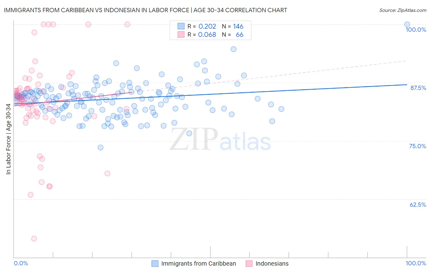 Immigrants from Caribbean vs Indonesian In Labor Force | Age 30-34