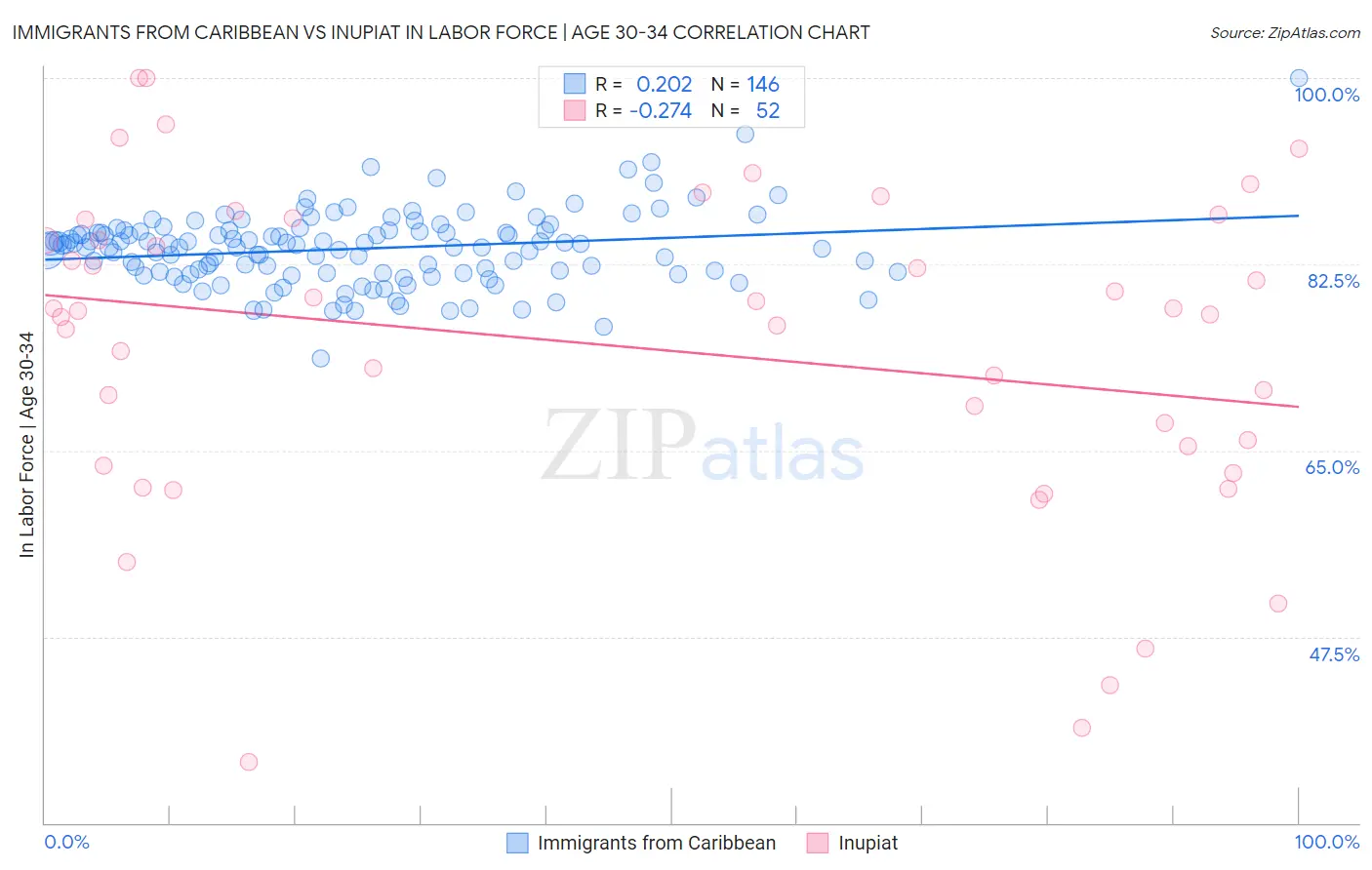 Immigrants from Caribbean vs Inupiat In Labor Force | Age 30-34