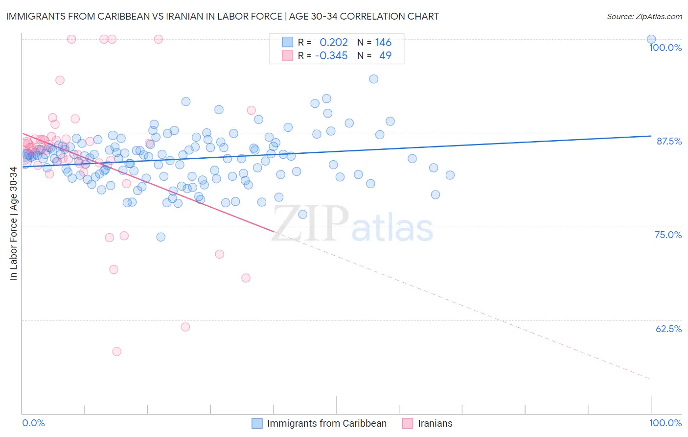 Immigrants from Caribbean vs Iranian In Labor Force | Age 30-34