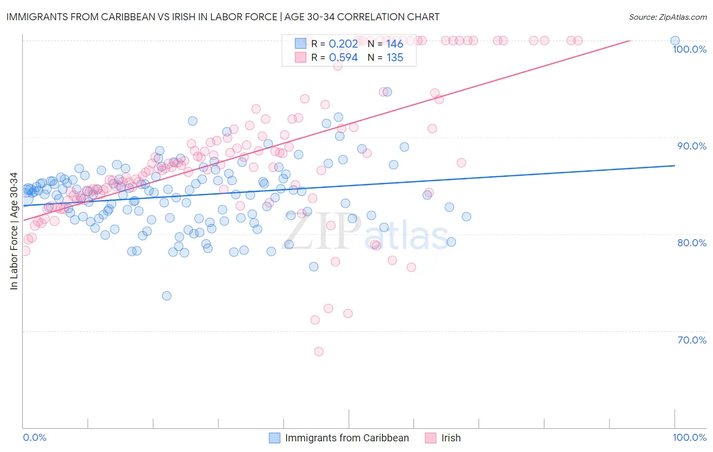 Immigrants from Caribbean vs Irish In Labor Force | Age 30-34