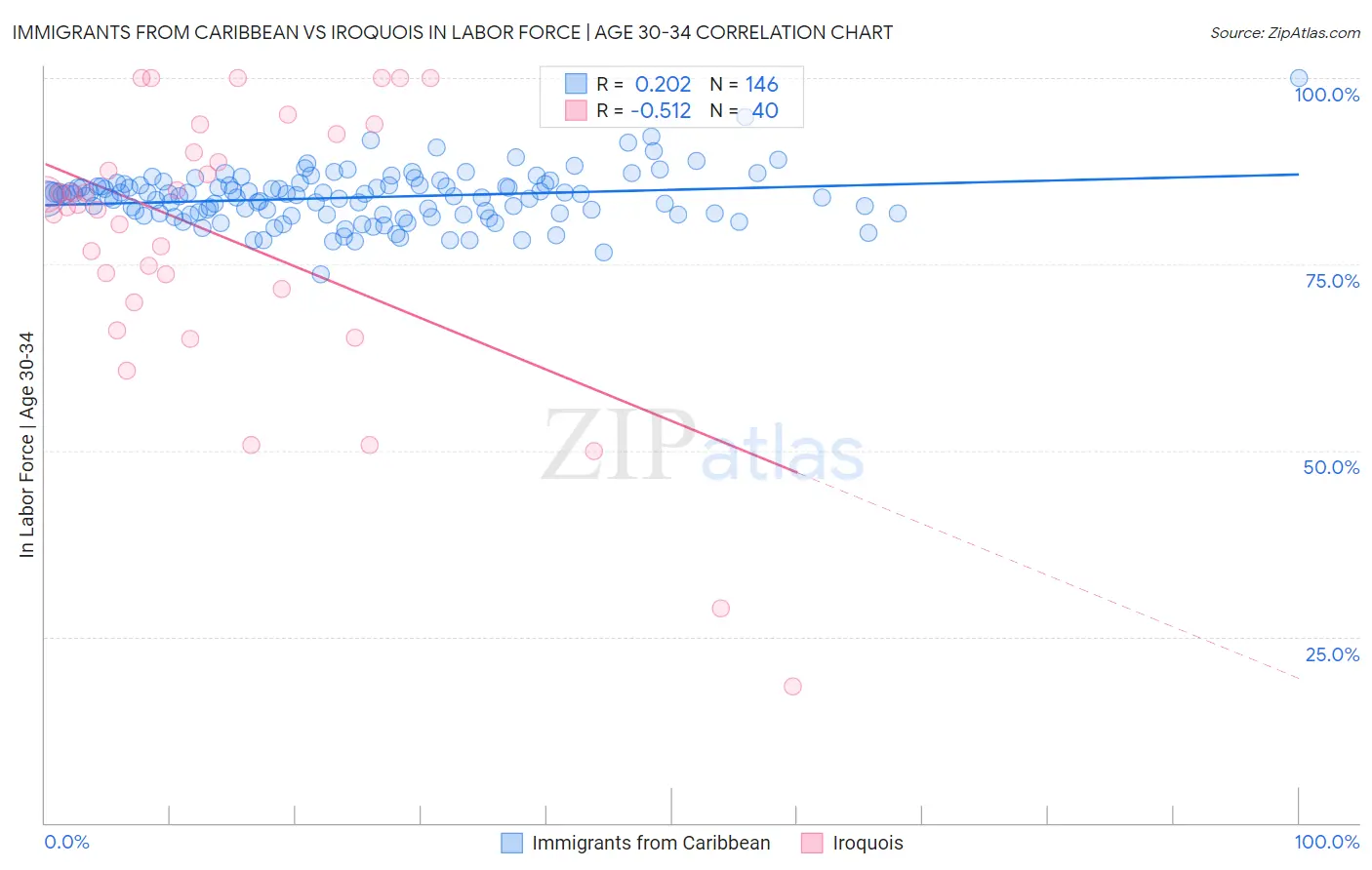 Immigrants from Caribbean vs Iroquois In Labor Force | Age 30-34