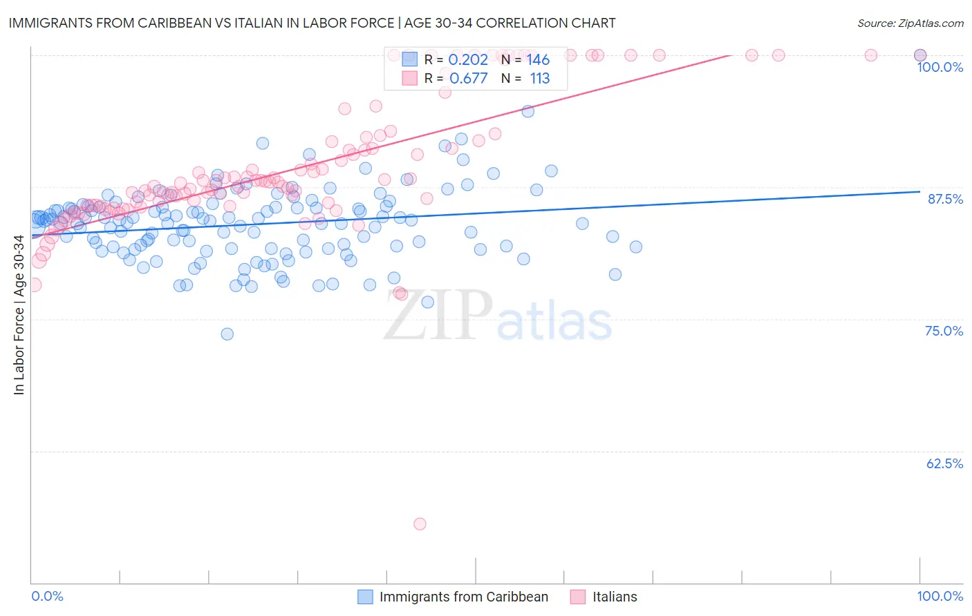 Immigrants from Caribbean vs Italian In Labor Force | Age 30-34