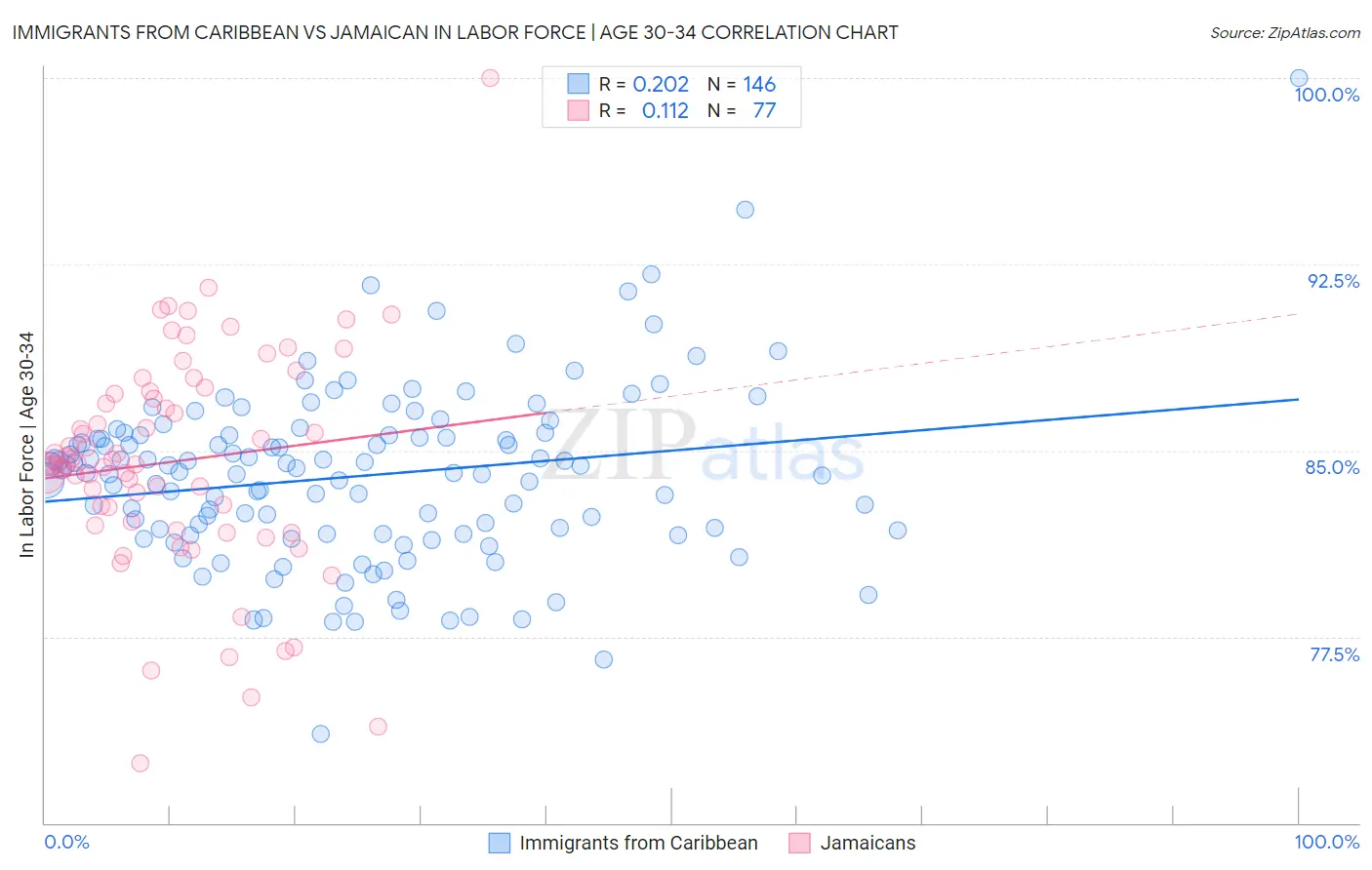 Immigrants from Caribbean vs Jamaican In Labor Force | Age 30-34