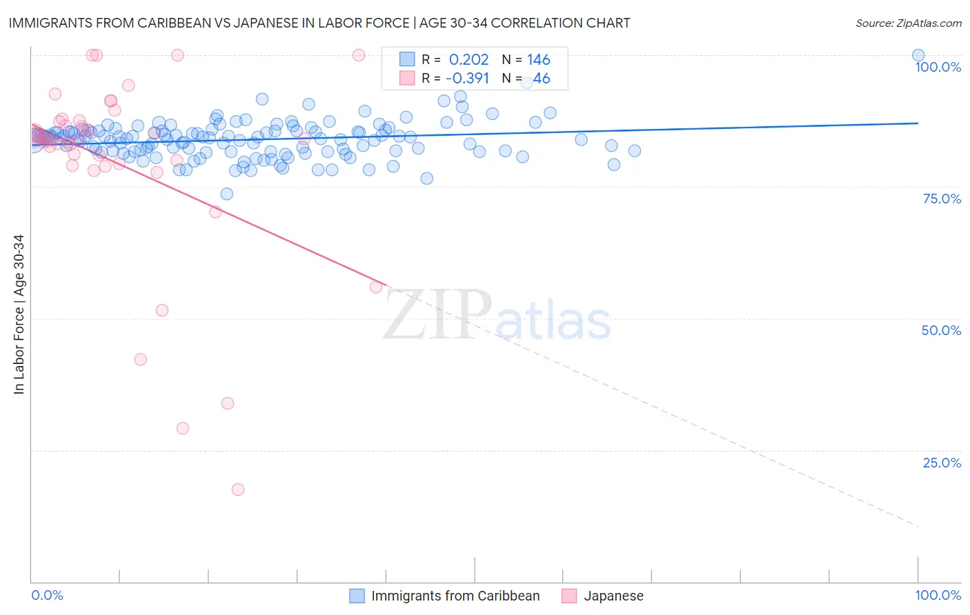 Immigrants from Caribbean vs Japanese In Labor Force | Age 30-34