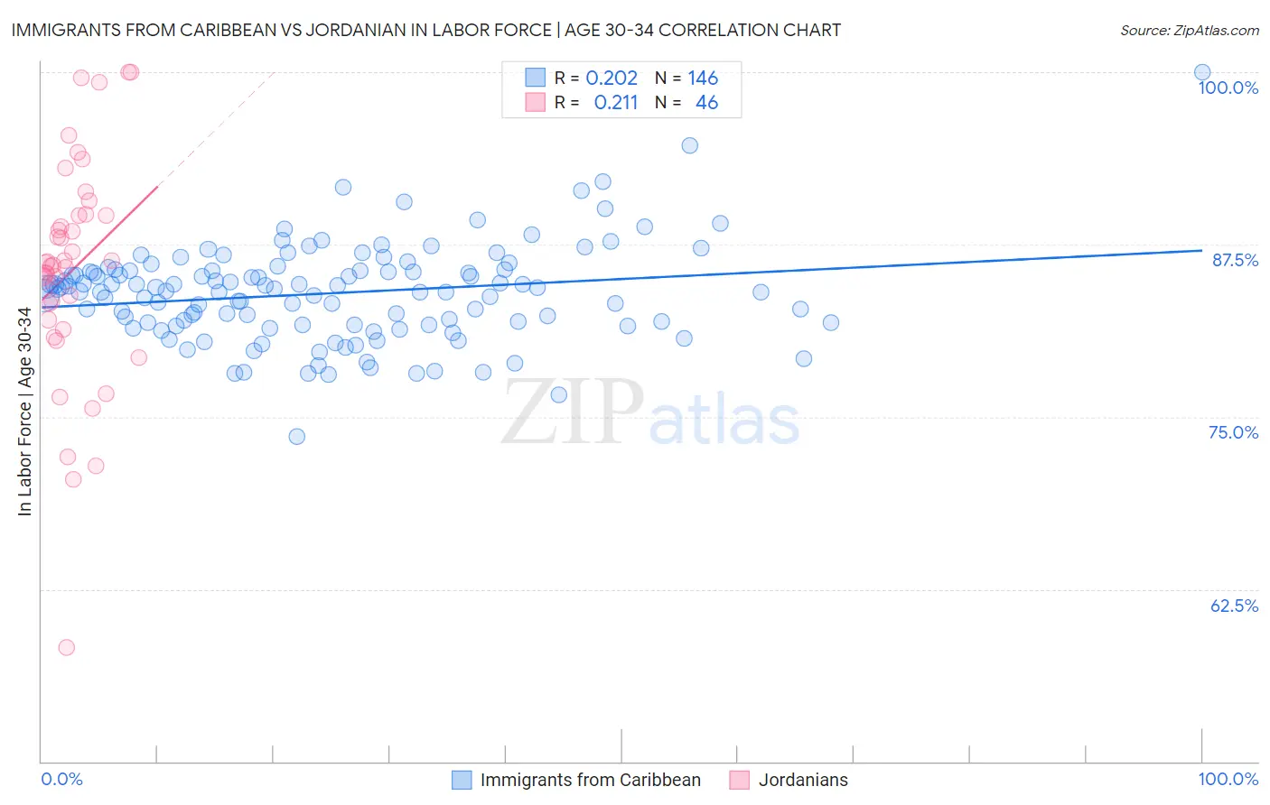 Immigrants from Caribbean vs Jordanian In Labor Force | Age 30-34