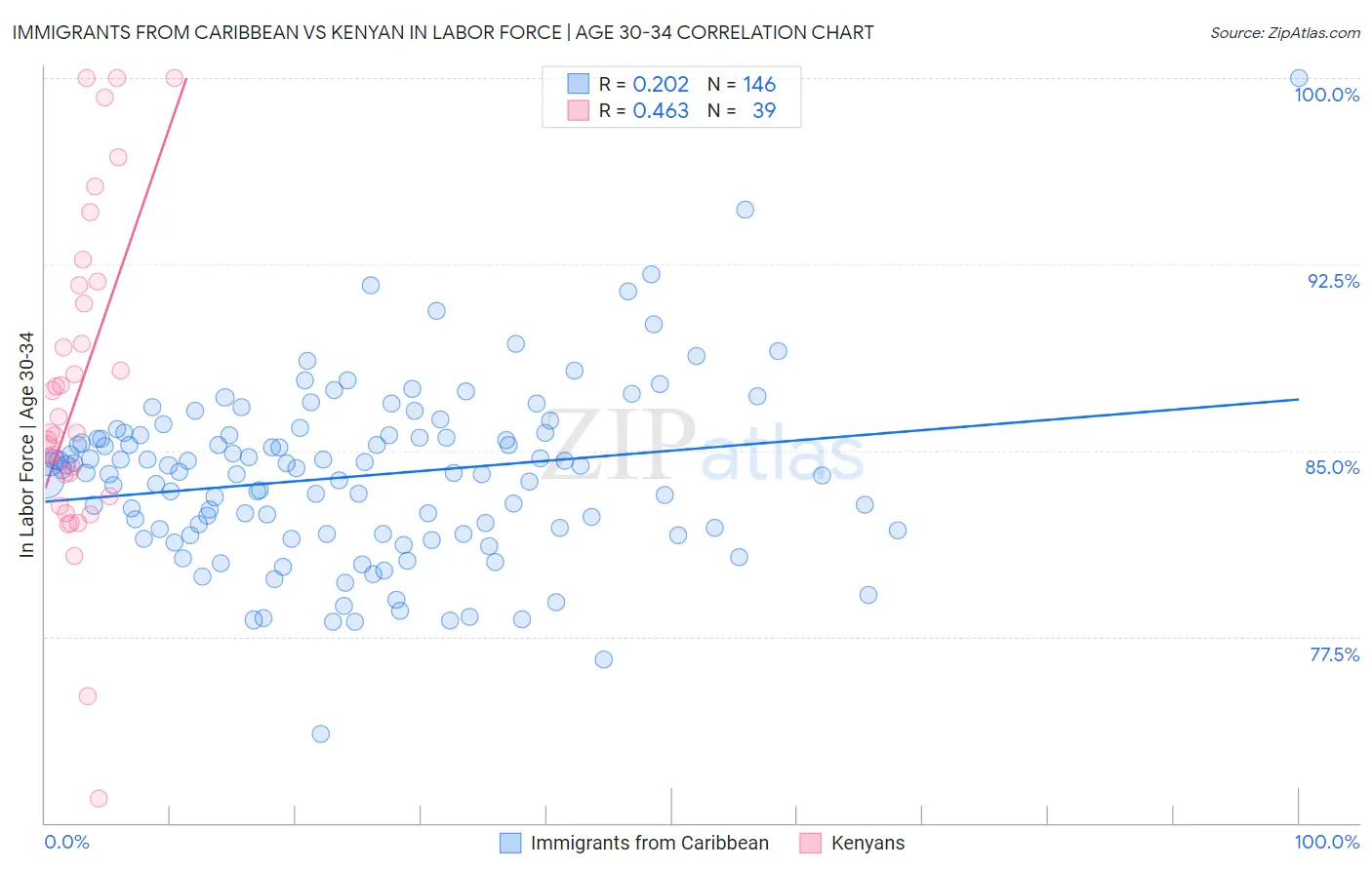 Immigrants from Caribbean vs Kenyan In Labor Force | Age 30-34