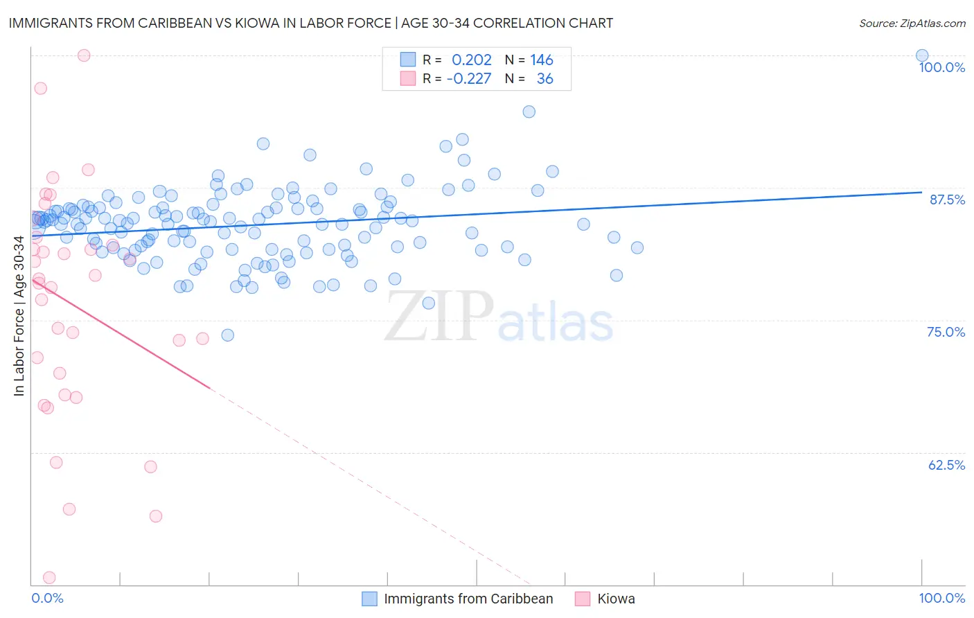 Immigrants from Caribbean vs Kiowa In Labor Force | Age 30-34