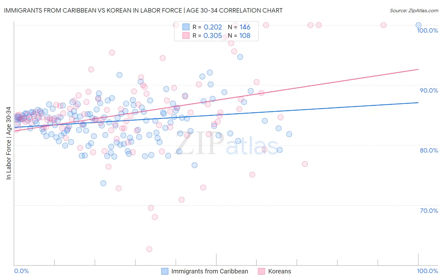 Immigrants from Caribbean vs Korean In Labor Force | Age 30-34