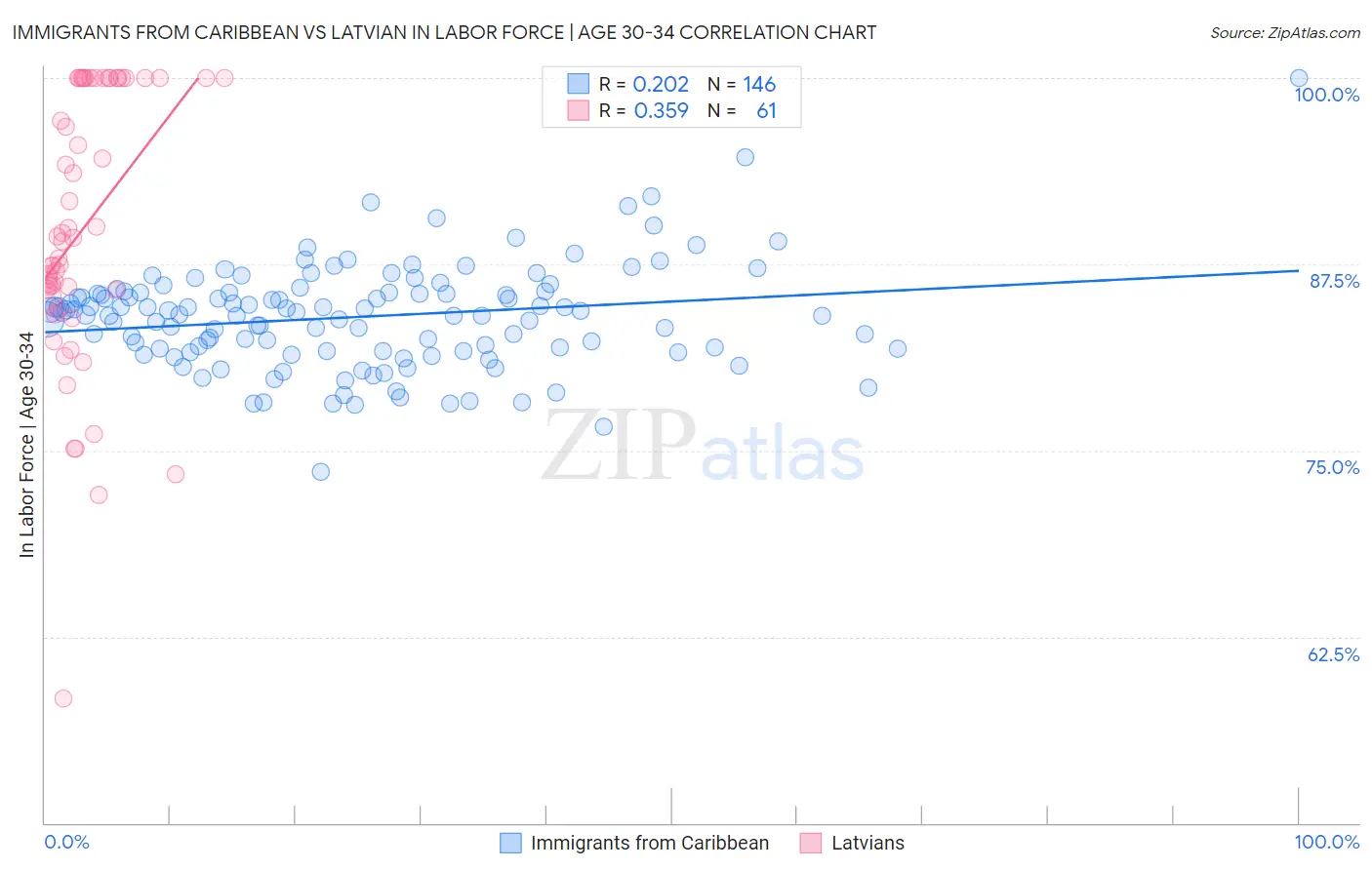 Immigrants from Caribbean vs Latvian In Labor Force | Age 30-34