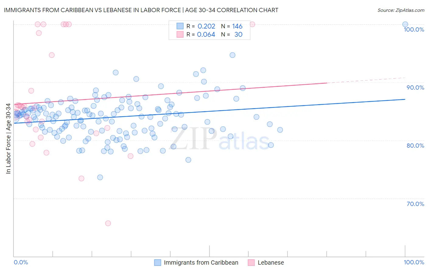 Immigrants from Caribbean vs Lebanese In Labor Force | Age 30-34