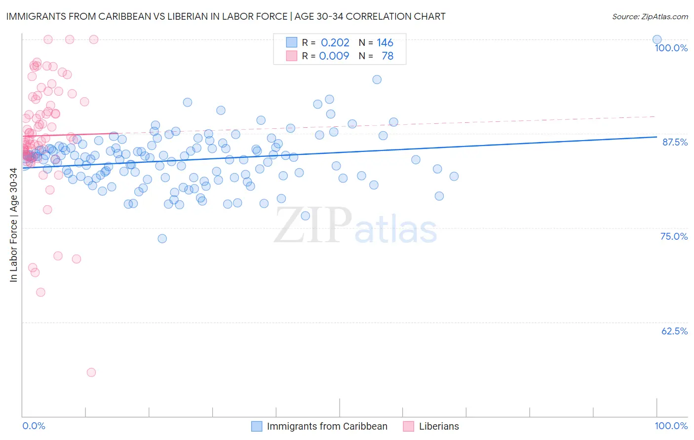 Immigrants from Caribbean vs Liberian In Labor Force | Age 30-34