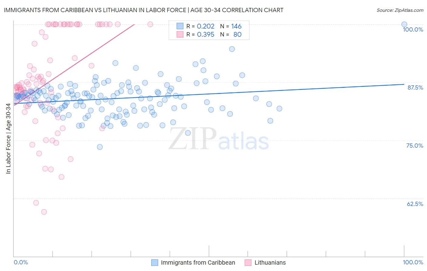 Immigrants from Caribbean vs Lithuanian In Labor Force | Age 30-34