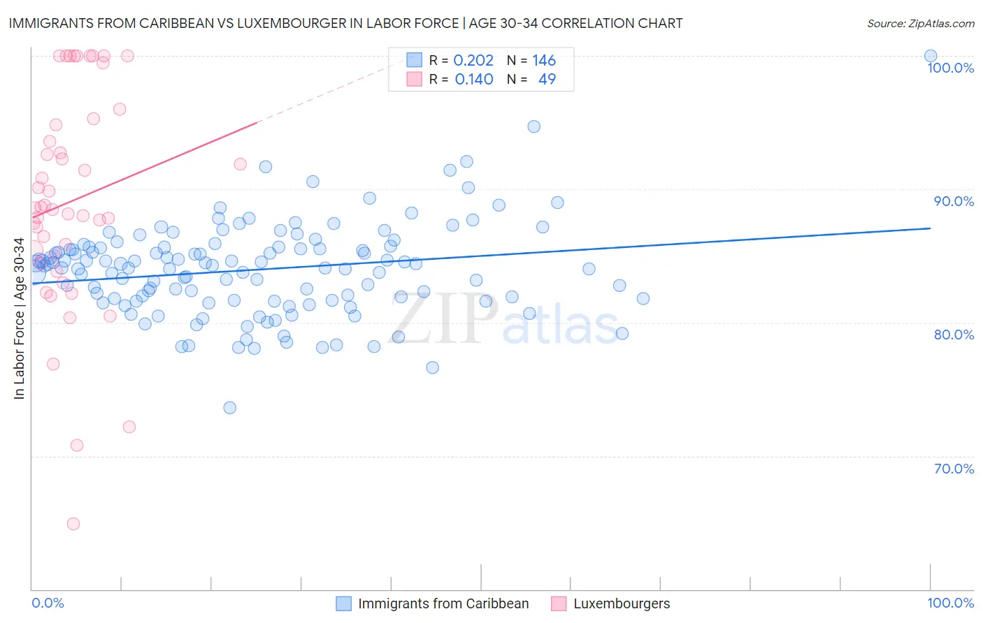 Immigrants from Caribbean vs Luxembourger In Labor Force | Age 30-34