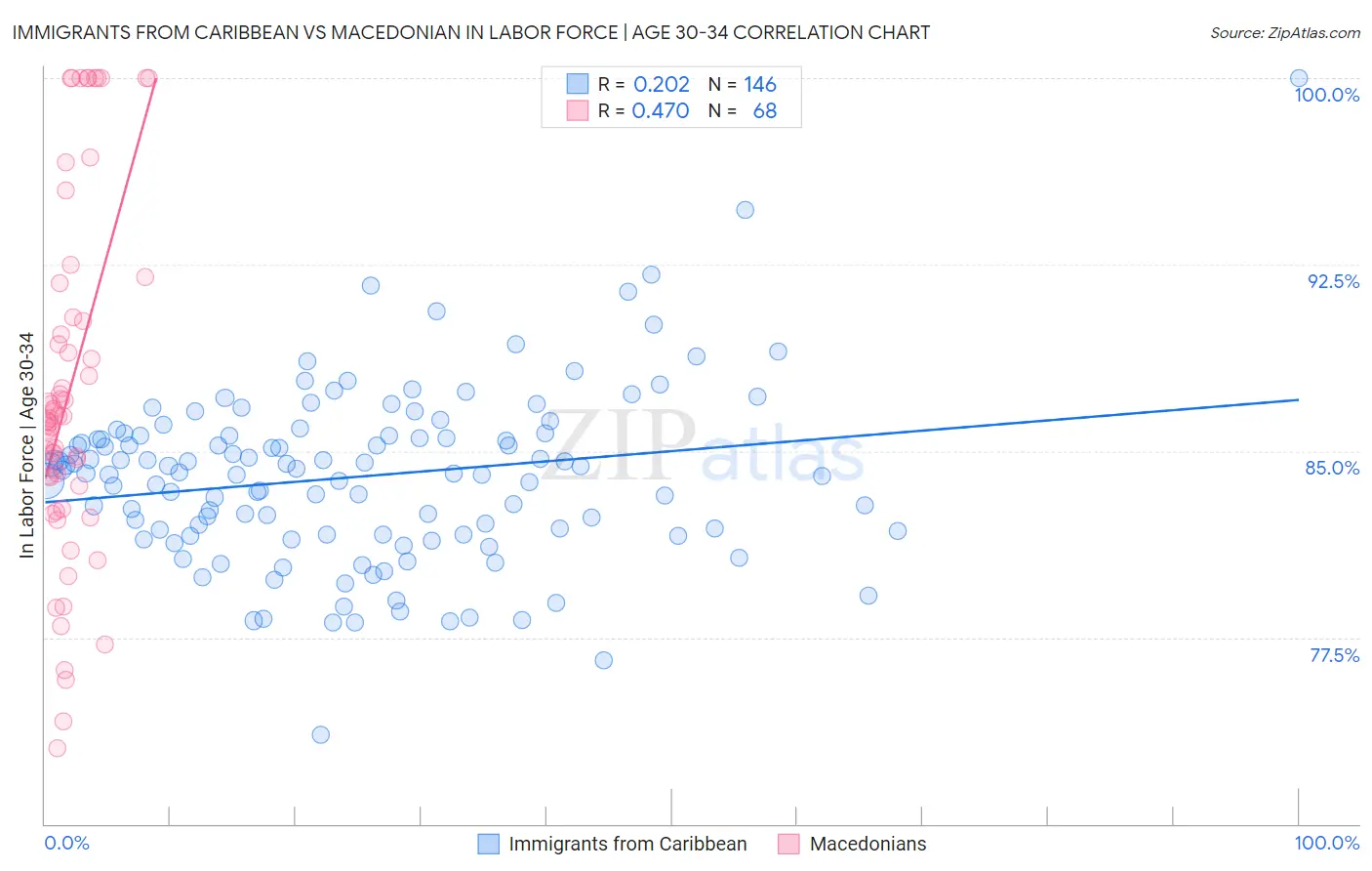 Immigrants from Caribbean vs Macedonian In Labor Force | Age 30-34