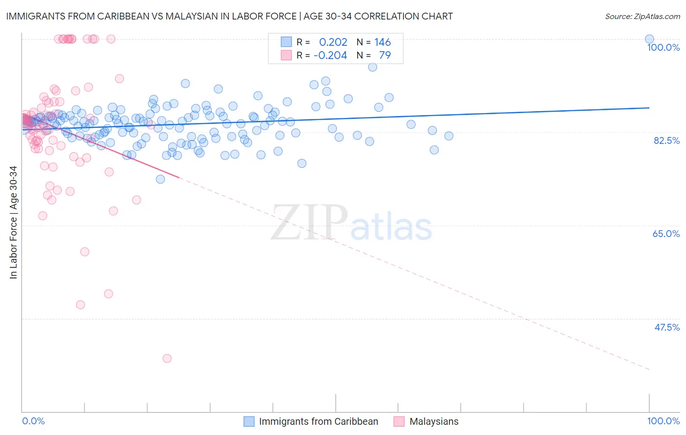 Immigrants from Caribbean vs Malaysian In Labor Force | Age 30-34