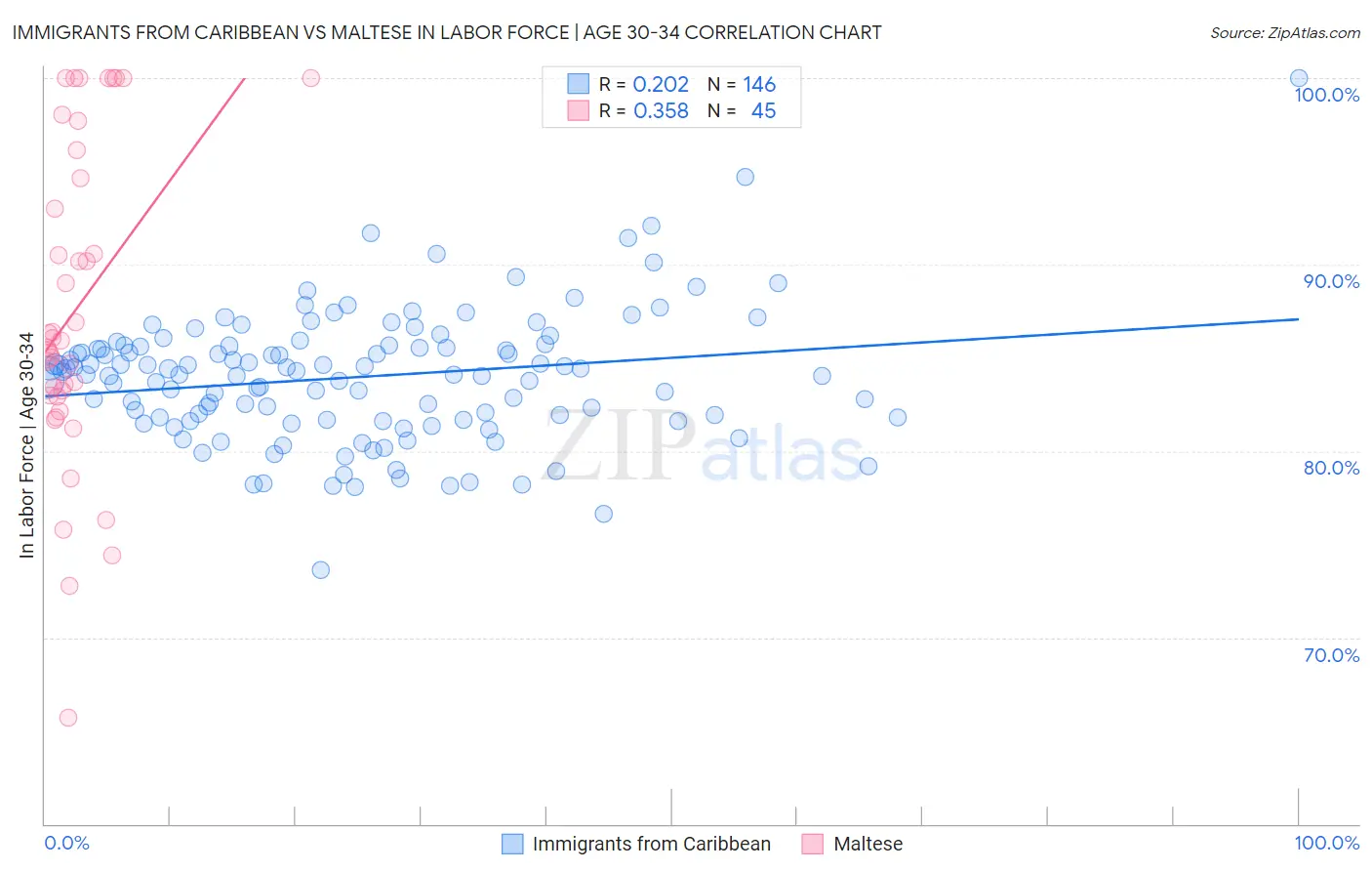 Immigrants from Caribbean vs Maltese In Labor Force | Age 30-34