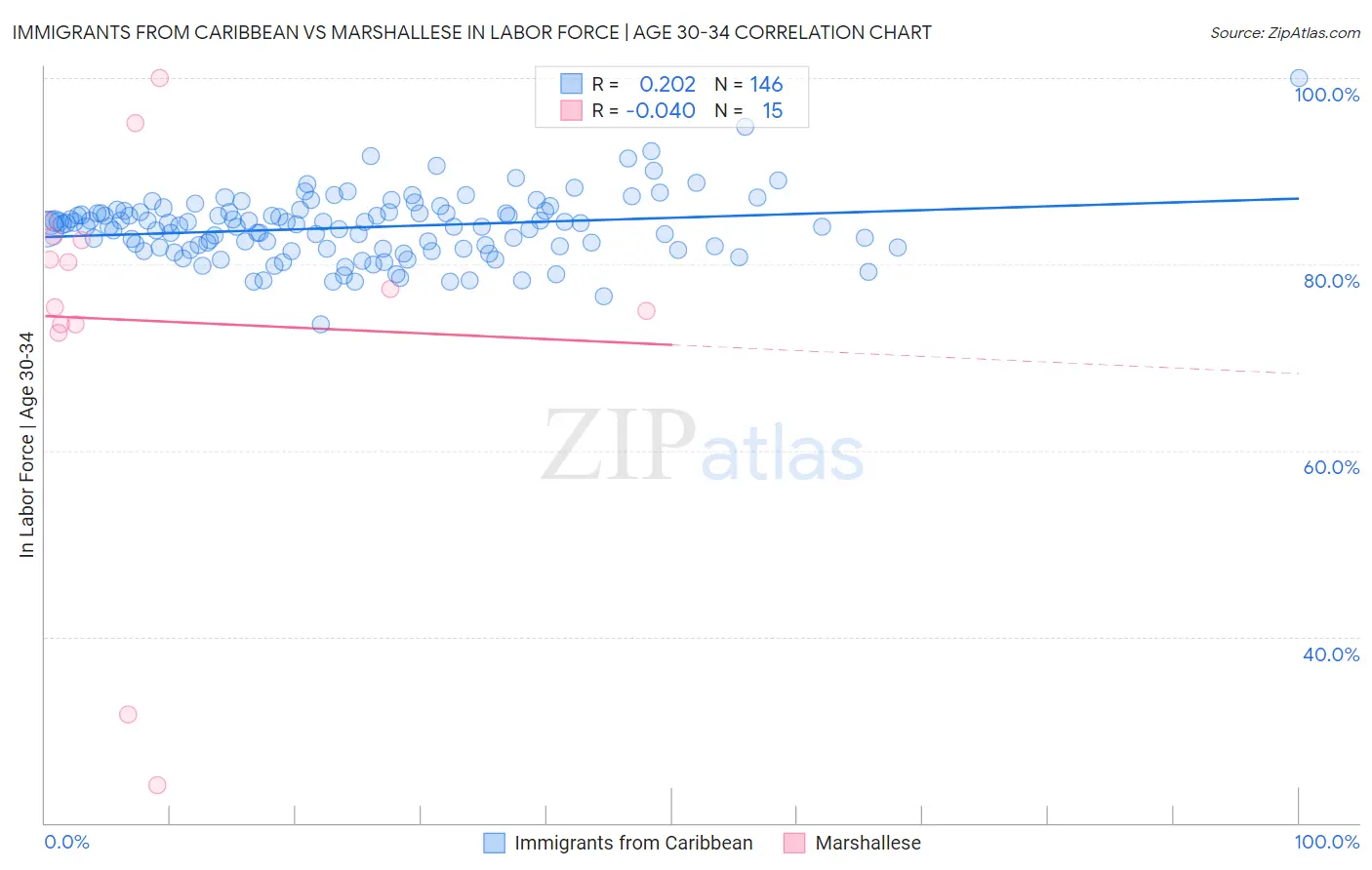 Immigrants from Caribbean vs Marshallese In Labor Force | Age 30-34