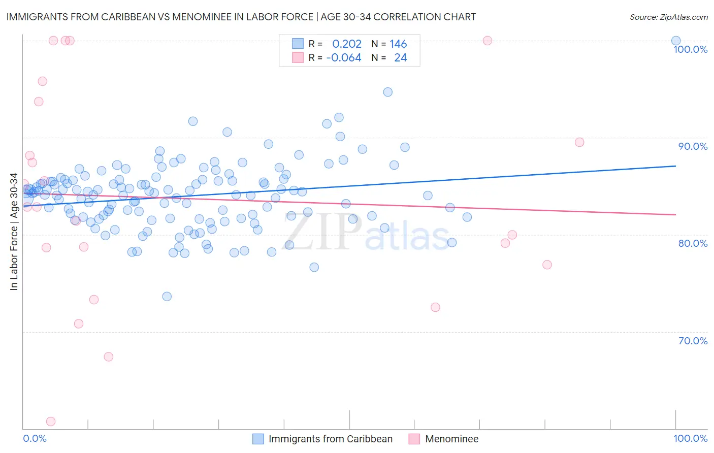 Immigrants from Caribbean vs Menominee In Labor Force | Age 30-34