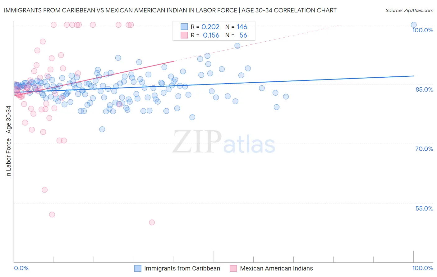 Immigrants from Caribbean vs Mexican American Indian In Labor Force | Age 30-34