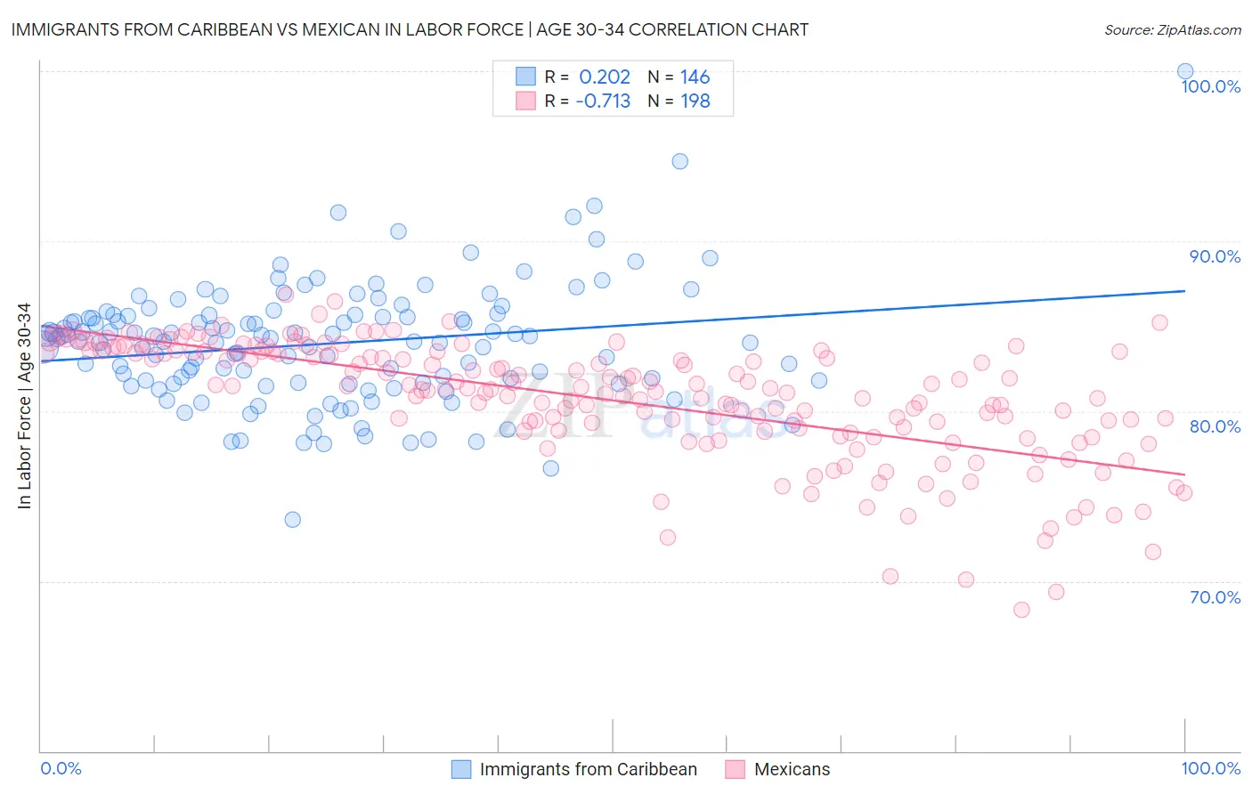 Immigrants from Caribbean vs Mexican In Labor Force | Age 30-34