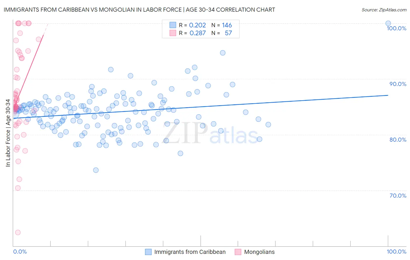 Immigrants from Caribbean vs Mongolian In Labor Force | Age 30-34