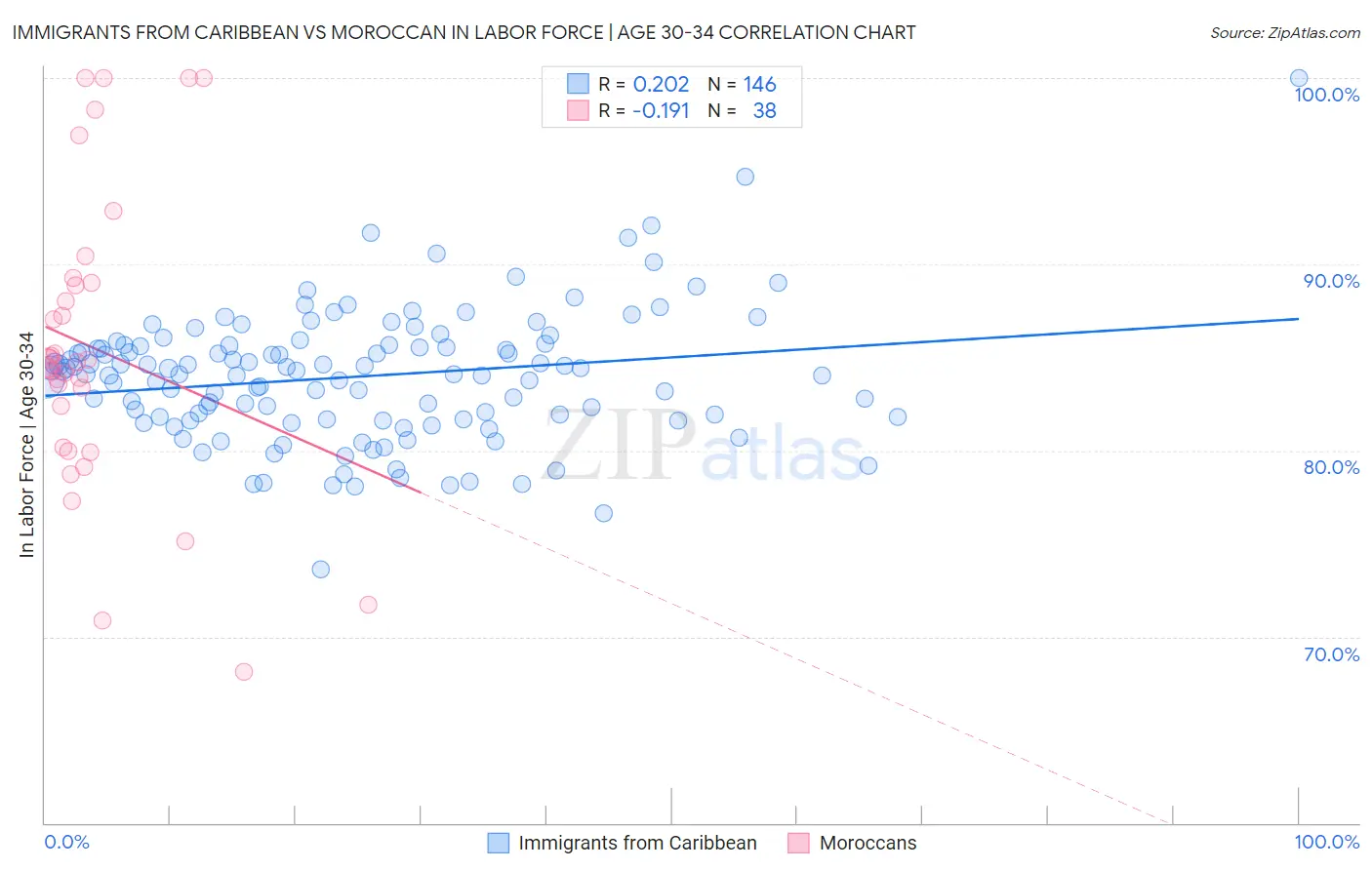 Immigrants from Caribbean vs Moroccan In Labor Force | Age 30-34