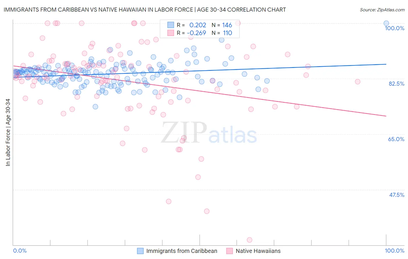 Immigrants from Caribbean vs Native Hawaiian In Labor Force | Age 30-34
