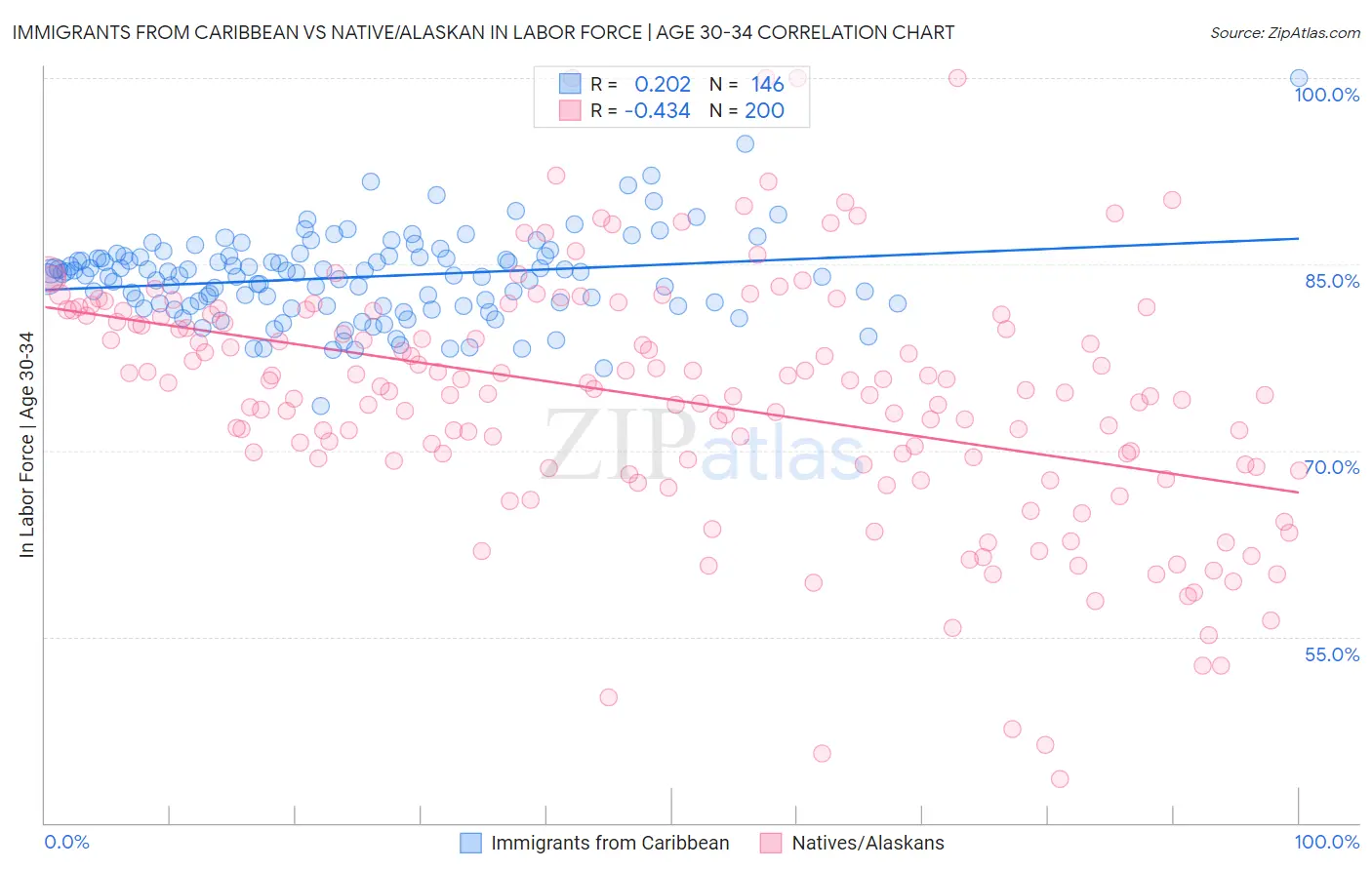 Immigrants from Caribbean vs Native/Alaskan In Labor Force | Age 30-34