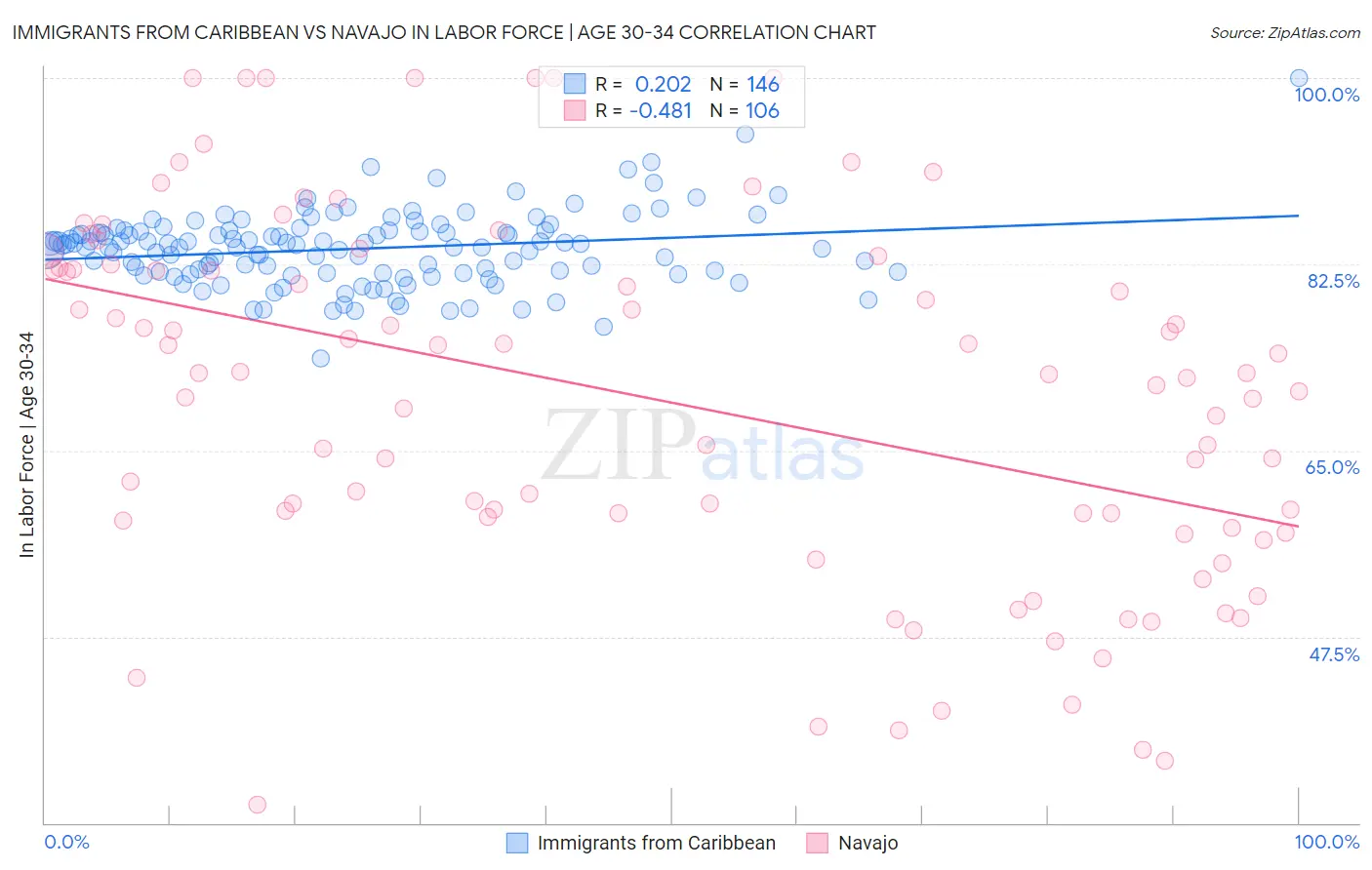 Immigrants from Caribbean vs Navajo In Labor Force | Age 30-34