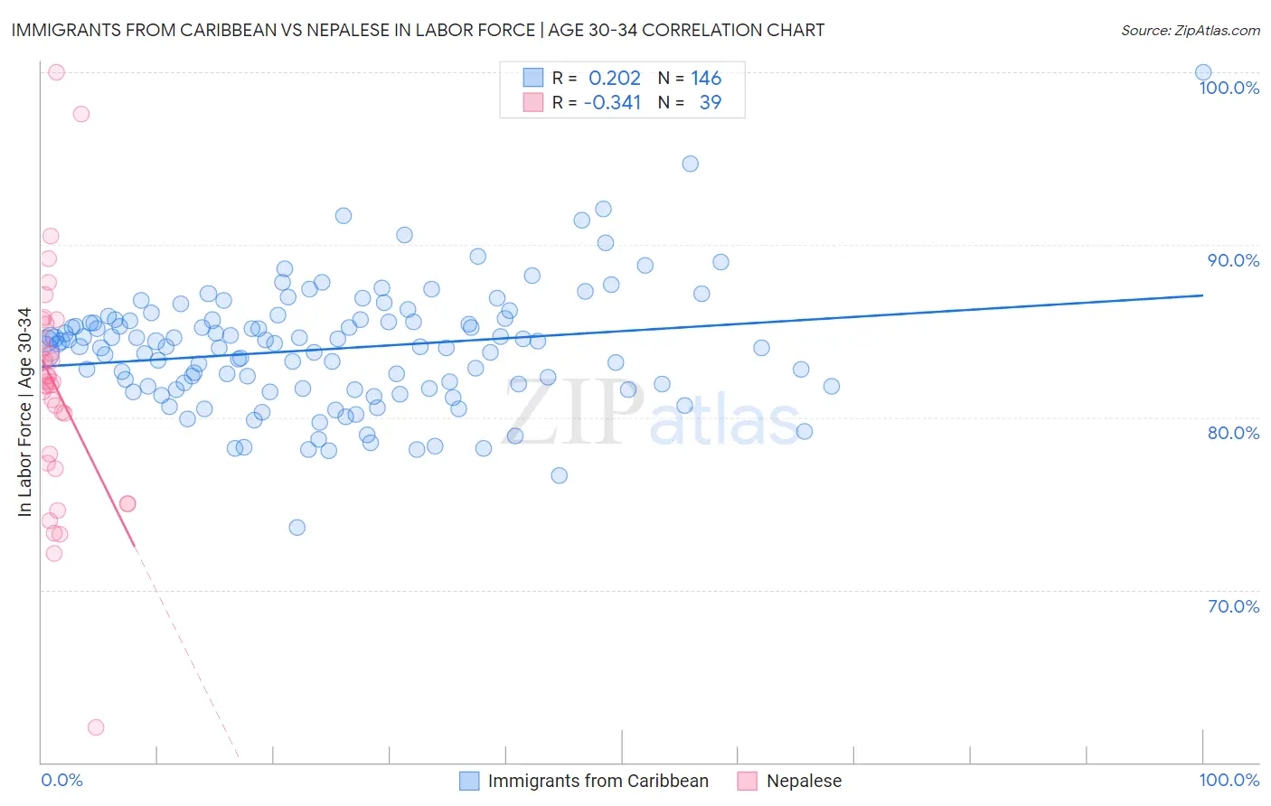 Immigrants from Caribbean vs Nepalese In Labor Force | Age 30-34