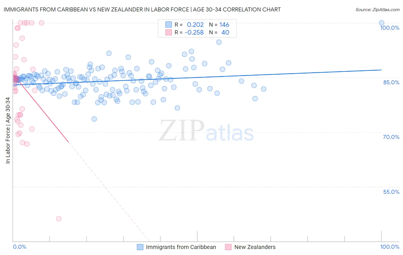 Immigrants from Caribbean vs New Zealander In Labor Force | Age 30-34