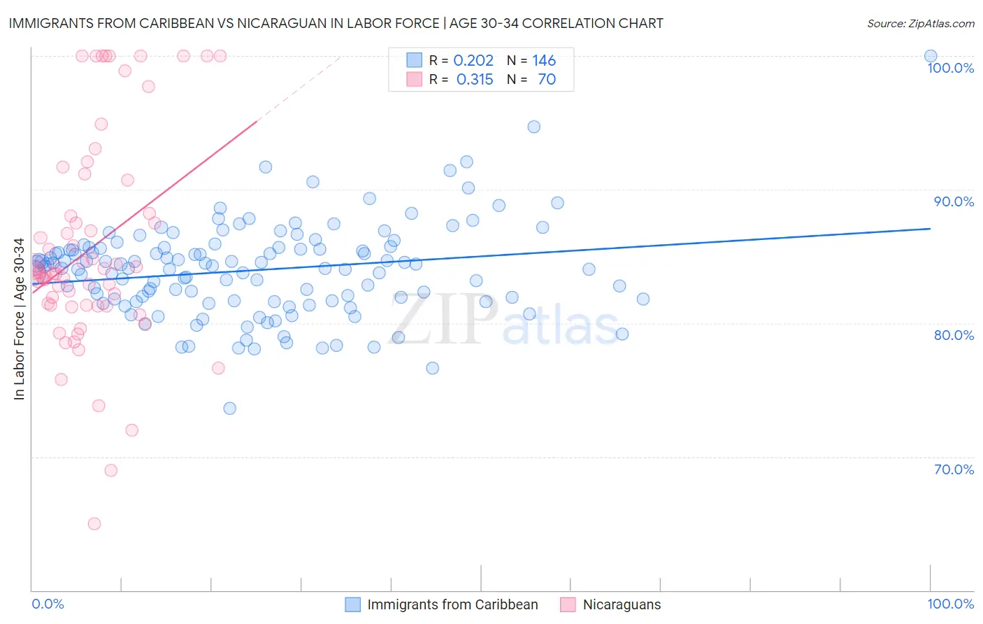 Immigrants from Caribbean vs Nicaraguan In Labor Force | Age 30-34